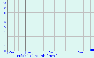 Graphique des précipitations prvues pour Schwerte
