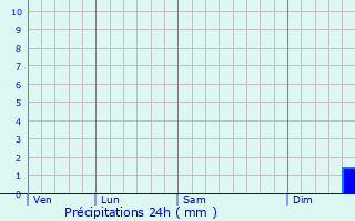 Graphique des précipitations prvues pour Dinslaken