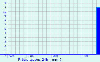 Graphique des précipitations prvues pour Krten