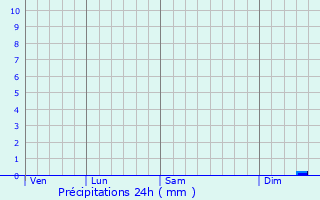 Graphique des précipitations prvues pour Kleinostheim