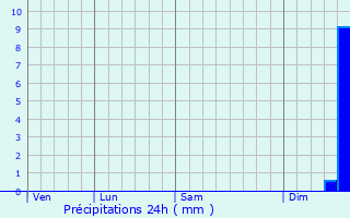 Graphique des précipitations prvues pour Kriftel