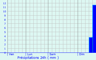 Graphique des précipitations prvues pour Aidlingen