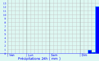 Graphique des précipitations prvues pour Lindenfels