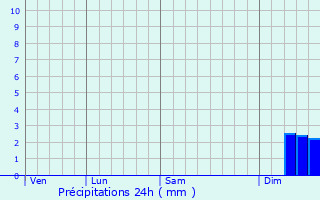Graphique des précipitations prvues pour Grnstadt