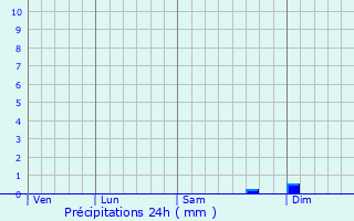Graphique des précipitations prvues pour Calepio