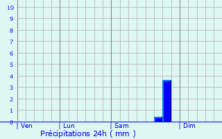 Graphique des précipitations prvues pour Cinderford