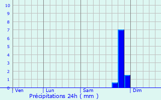 Graphique des précipitations prvues pour Neston