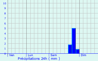 Graphique des précipitations prvues pour Dunstable