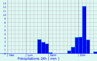 Graphique des précipitations prvues pour Falkirk