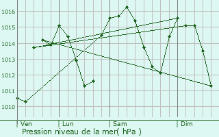 Graphe de la pression atmosphrique prvue pour Llerena