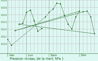 Graphe de la pression atmosphrique prvue pour Don Benito