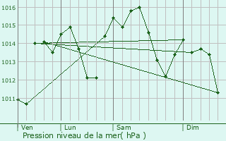 Graphe de la pression atmosphrique prvue pour Brenes