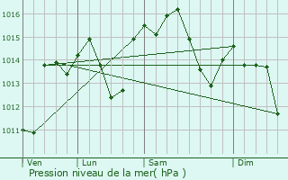 Graphe de la pression atmosphrique prvue pour Dos Hermanas