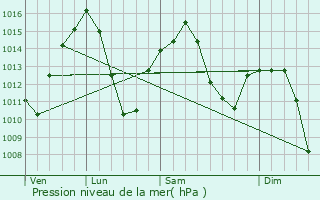Graphe de la pression atmosphrique prvue pour Chamber