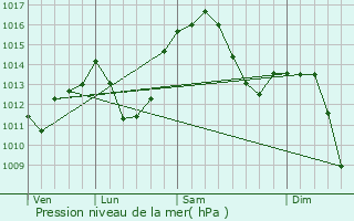 Graphe de la pression atmosphrique prvue pour Palencia