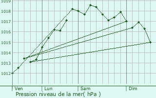 Graphe de la pression atmosphrique prvue pour Lizzanello