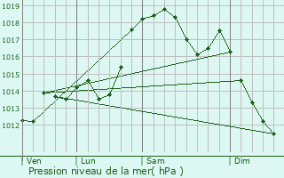 Graphe de la pression atmosphrique prvue pour Celanova