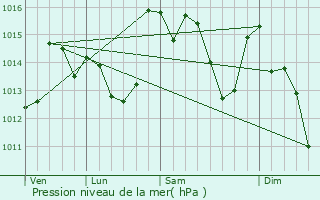 Graphe de la pression atmosphrique prvue pour Gjar