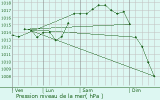 Graphe de la pression atmosphrique prvue pour Bermeo