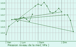 Graphe de la pression atmosphrique prvue pour Tecchiena
