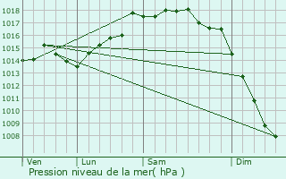 Graphe de la pression atmosphrique prvue pour Villaviciosa