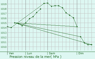 Graphe de la pression atmosphrique prvue pour Arteixo