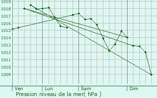 Graphe de la pression atmosphrique prvue pour Xtiva