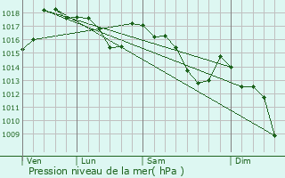 Graphe de la pression atmosphrique prvue pour Alcoy