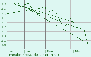 Graphe de la pression atmosphrique prvue pour Carcaixent