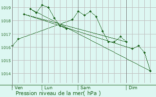 Graphe de la pression atmosphrique prvue pour Capannori