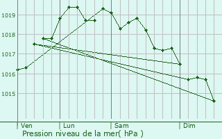 Graphe de la pression atmosphrique prvue pour Centobuchi
