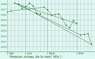 Graphe de la pression atmosphrique prvue pour Cox