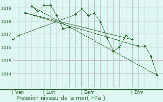Graphe de la pression atmosphrique prvue pour Fornacelle