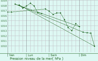 Graphe de la pression atmosphrique prvue pour Ondara
