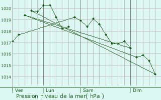 Graphe de la pression atmosphrique prvue pour Ronchi dei Legionari