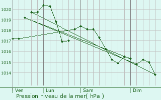 Graphe de la pression atmosphrique prvue pour Erba