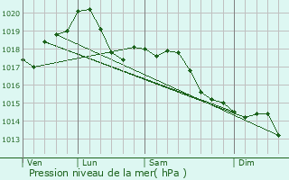 Graphe de la pression atmosphrique prvue pour Novi Ligure