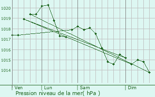 Graphe de la pression atmosphrique prvue pour Caronno Pertusella