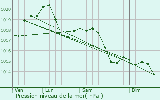 Graphe de la pression atmosphrique prvue pour Bareggio