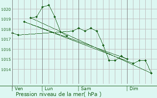 Graphe de la pression atmosphrique prvue pour Cilavegna