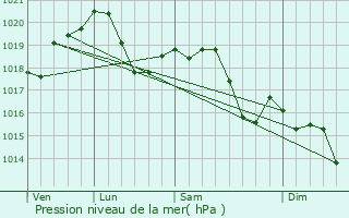 Graphe de la pression atmosphrique prvue pour Creazzo