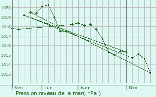 Graphe de la pression atmosphrique prvue pour Calepio