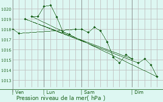 Graphe de la pression atmosphrique prvue pour Colorno