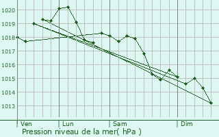 Graphe de la pression atmosphrique prvue pour Campogalliano