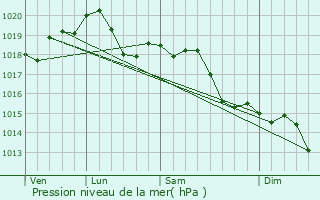 Graphe de la pression atmosphrique prvue pour Castel Maggiore