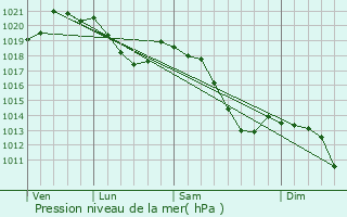 Graphe de la pression atmosphrique prvue pour Ottobeuren