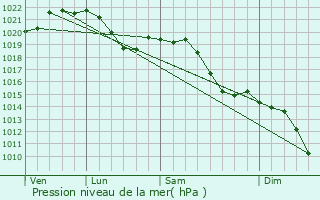 Graphe de la pression atmosphrique prvue pour Saal