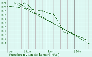 Graphe de la pression atmosphrique prvue pour Murr