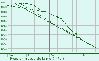 Graphe de la pression atmosphrique prvue pour Cupar