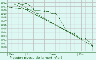 Graphe de la pression atmosphrique prvue pour Kriftel
